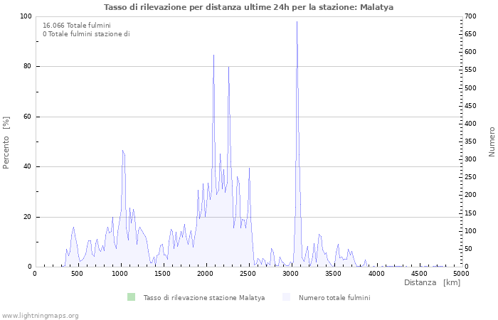 Grafico: Tasso di rilevazione per distanza