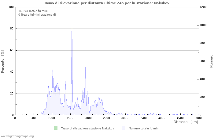 Grafico: Tasso di rilevazione per distanza