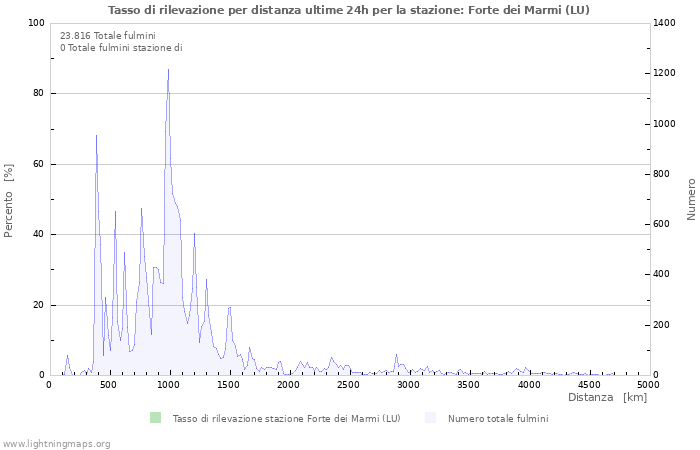 Grafico: Tasso di rilevazione per distanza