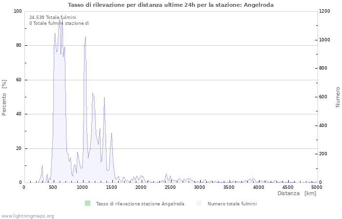 Grafico: Tasso di rilevazione per distanza