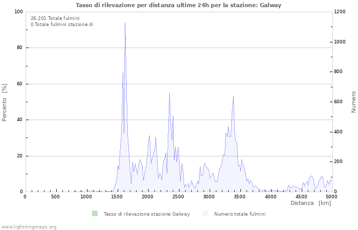 Grafico: Tasso di rilevazione per distanza