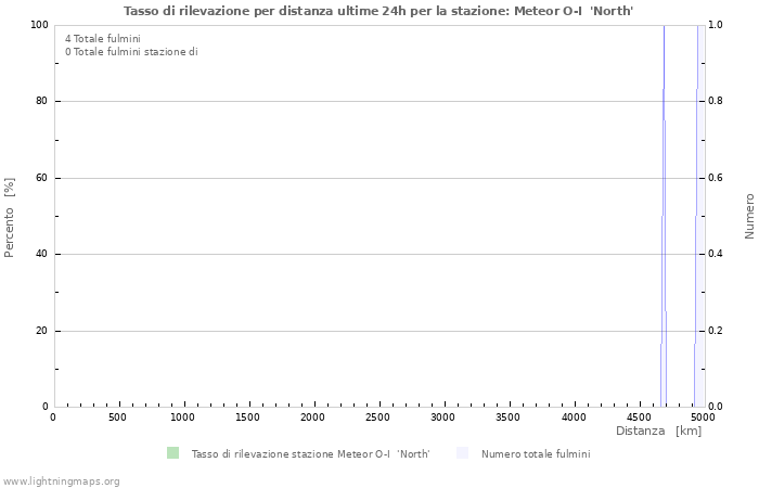 Grafico: Tasso di rilevazione per distanza