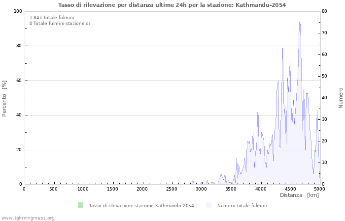 Grafico: Tasso di rilevazione per distanza