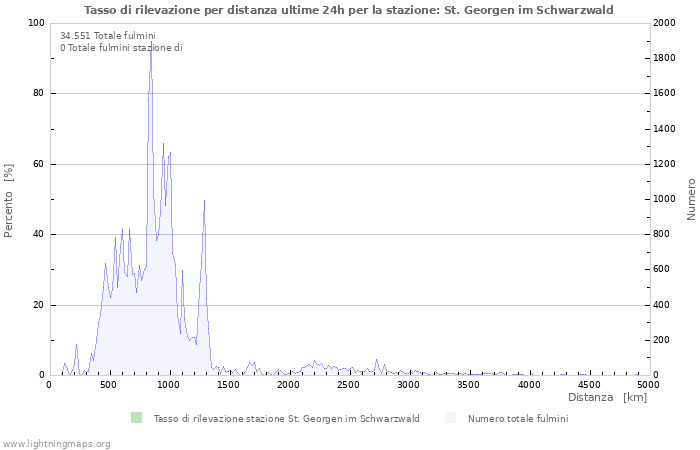 Grafico: Tasso di rilevazione per distanza