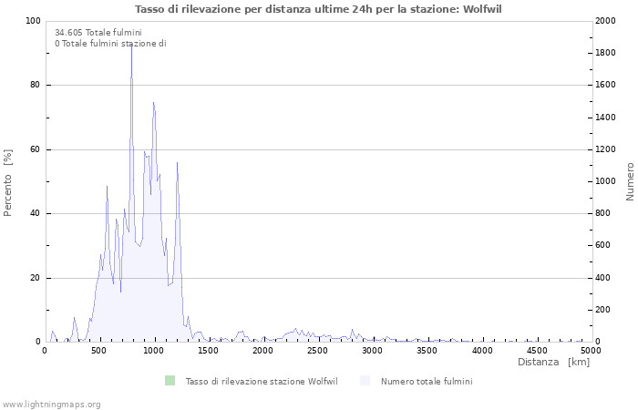 Grafico: Tasso di rilevazione per distanza