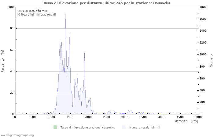 Grafico: Tasso di rilevazione per distanza