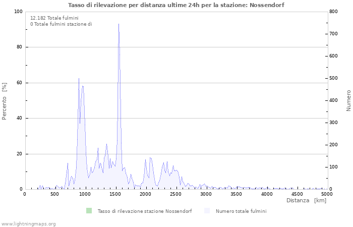 Grafico: Tasso di rilevazione per distanza