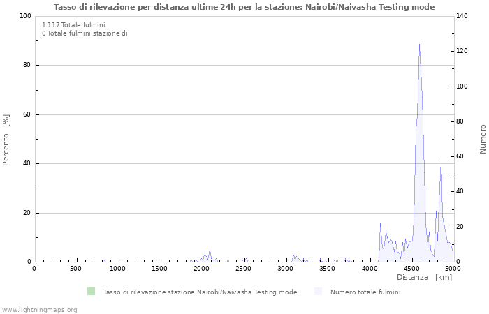 Grafico: Tasso di rilevazione per distanza