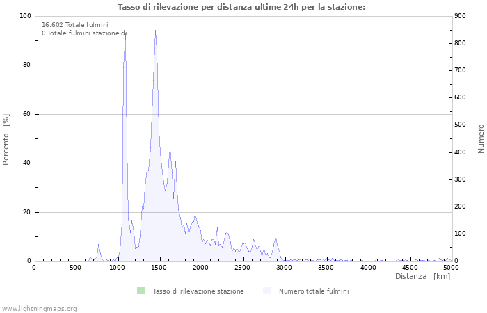 Grafico: Tasso di rilevazione per distanza