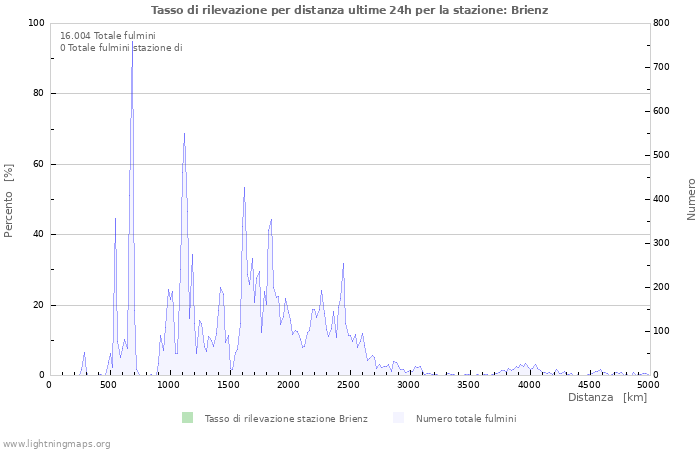 Grafico: Tasso di rilevazione per distanza