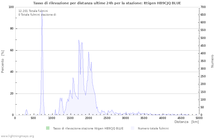 Grafico: Tasso di rilevazione per distanza