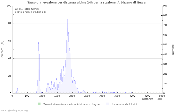 Grafico: Tasso di rilevazione per distanza