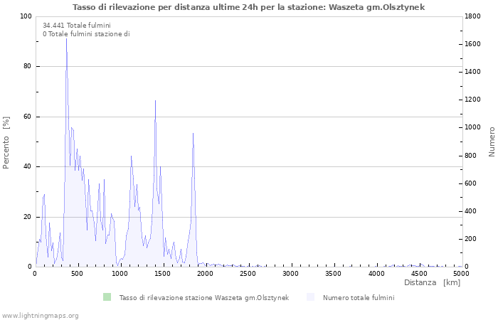 Grafico: Tasso di rilevazione per distanza