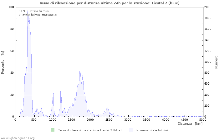 Grafico: Tasso di rilevazione per distanza