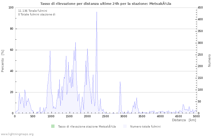 Grafico: Tasso di rilevazione per distanza