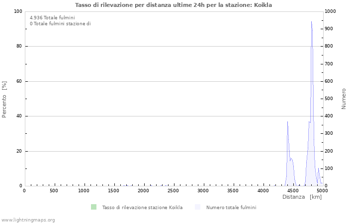 Grafico: Tasso di rilevazione per distanza