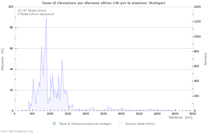 Grafico: Tasso di rilevazione per distanza