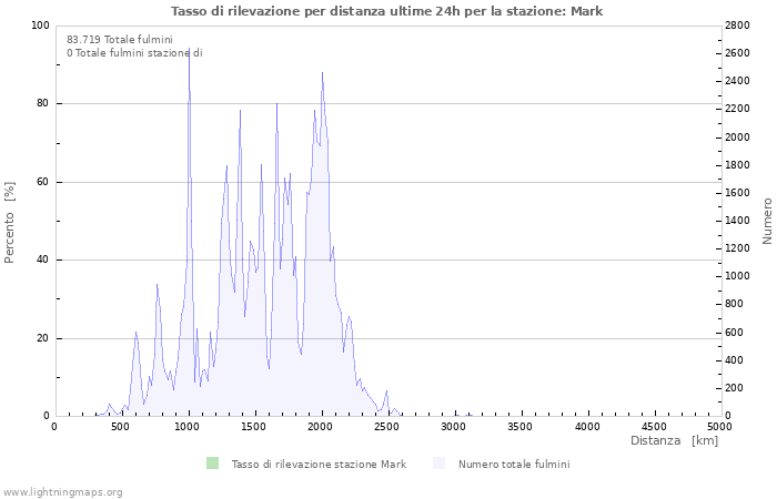 Grafico: Tasso di rilevazione per distanza