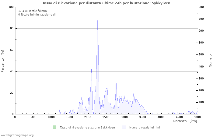 Grafico: Tasso di rilevazione per distanza