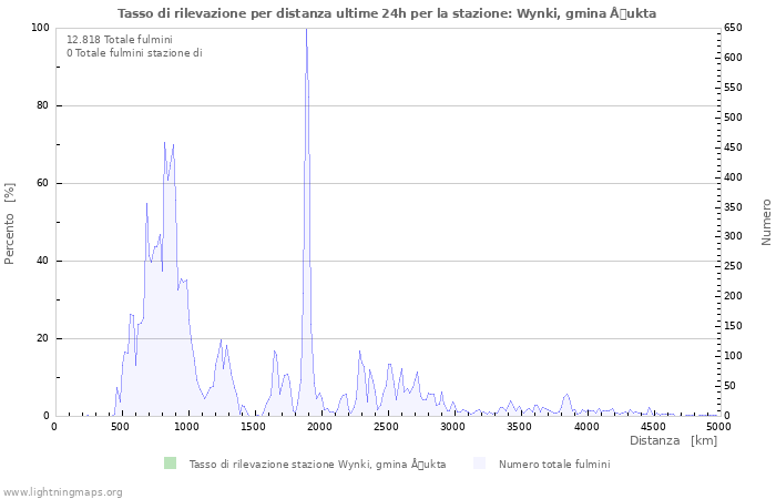 Grafico: Tasso di rilevazione per distanza