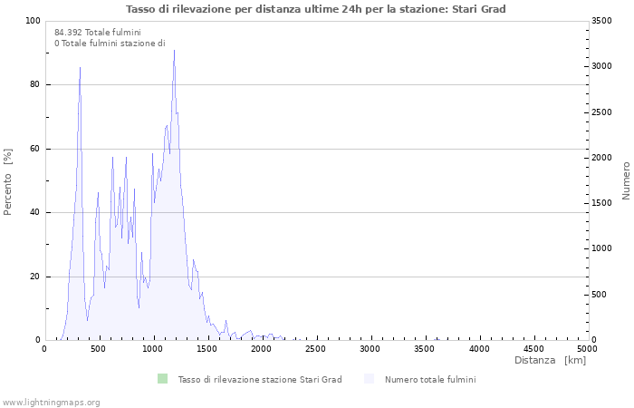 Grafico: Tasso di rilevazione per distanza