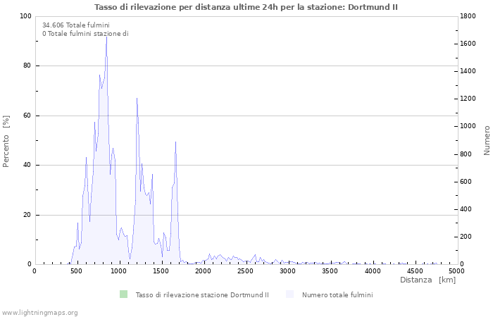 Grafico: Tasso di rilevazione per distanza