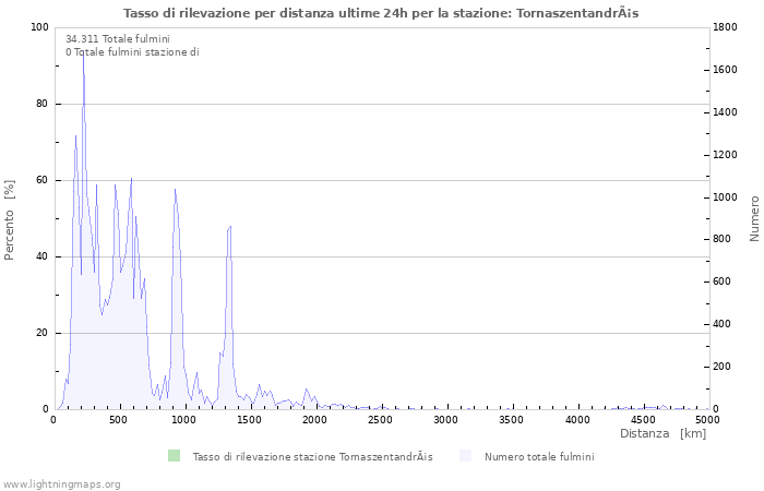 Grafico: Tasso di rilevazione per distanza