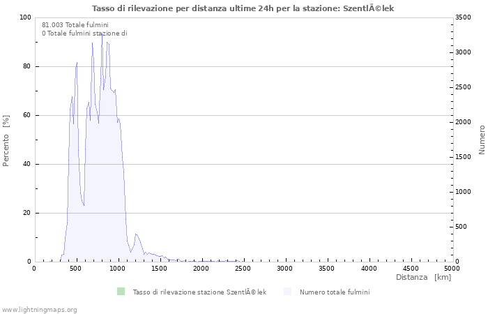 Grafico: Tasso di rilevazione per distanza