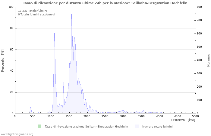 Grafico: Tasso di rilevazione per distanza