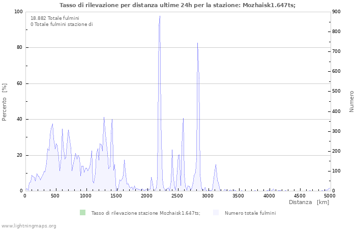 Grafico: Tasso di rilevazione per distanza