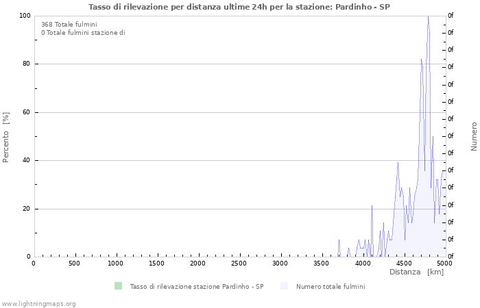 Grafico: Tasso di rilevazione per distanza