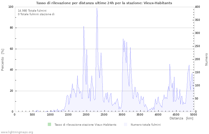 Grafico: Tasso di rilevazione per distanza