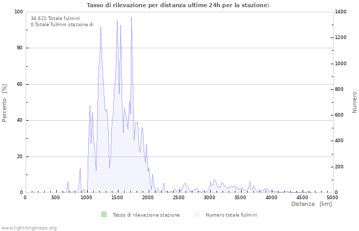 Grafico: Tasso di rilevazione per distanza