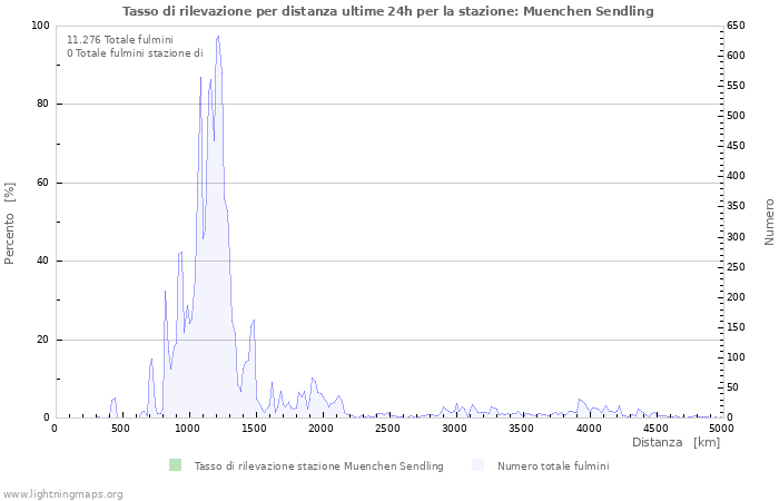 Grafico: Tasso di rilevazione per distanza