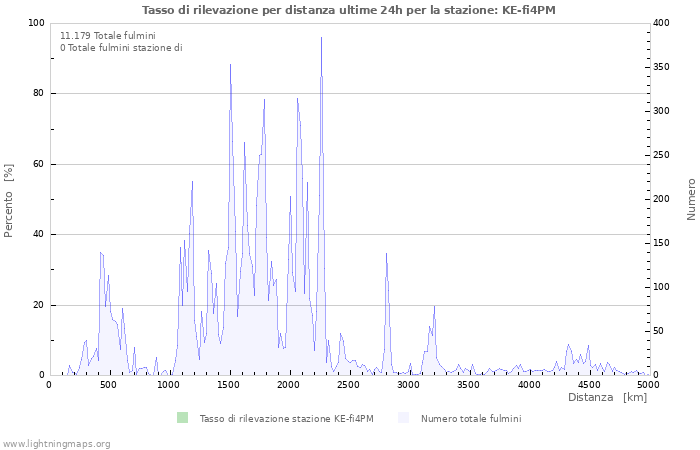 Grafico: Tasso di rilevazione per distanza