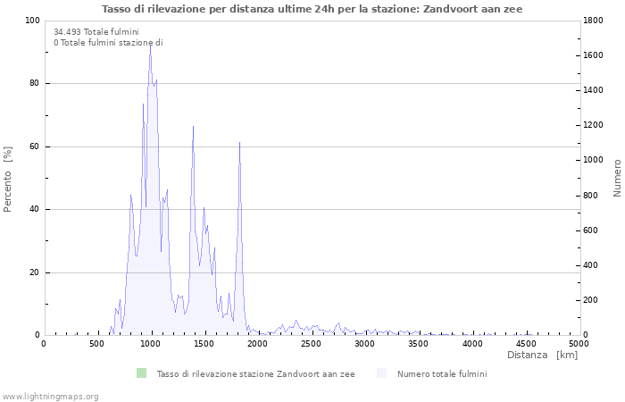 Grafico: Tasso di rilevazione per distanza