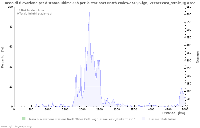 Grafico: Tasso di rilevazione per distanza