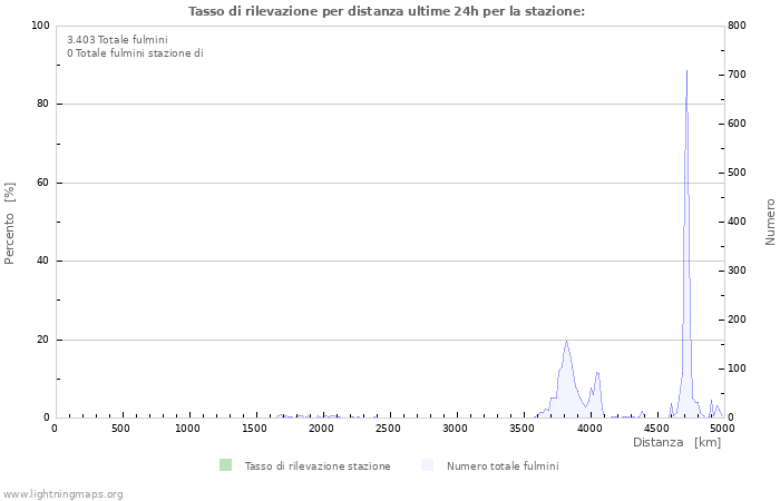 Grafico: Tasso di rilevazione per distanza