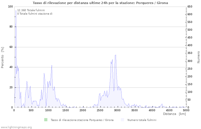 Grafico: Tasso di rilevazione per distanza