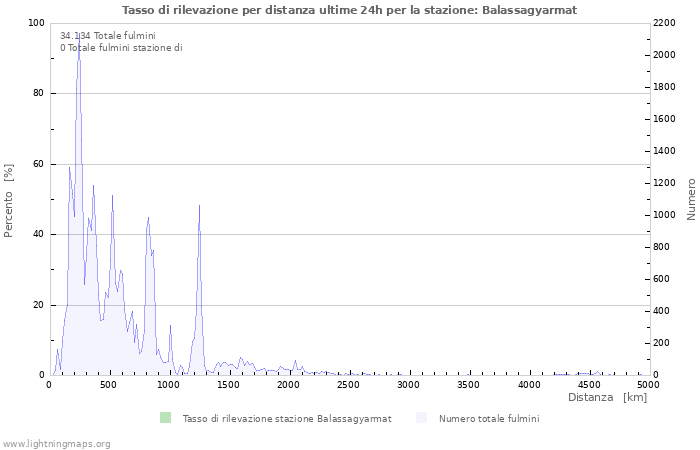 Grafico: Tasso di rilevazione per distanza