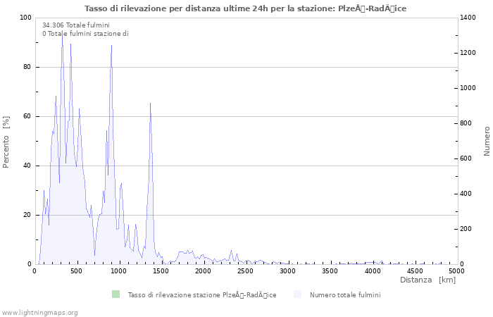 Grafico: Tasso di rilevazione per distanza