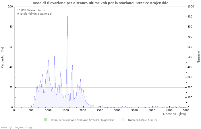 Grafico: Tasso di rilevazione per distanza