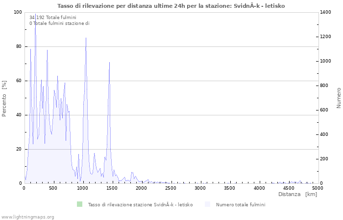 Grafico: Tasso di rilevazione per distanza