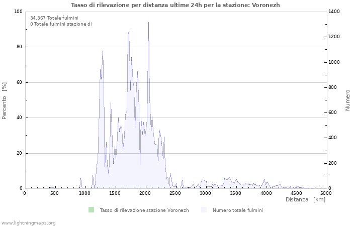 Grafico: Tasso di rilevazione per distanza