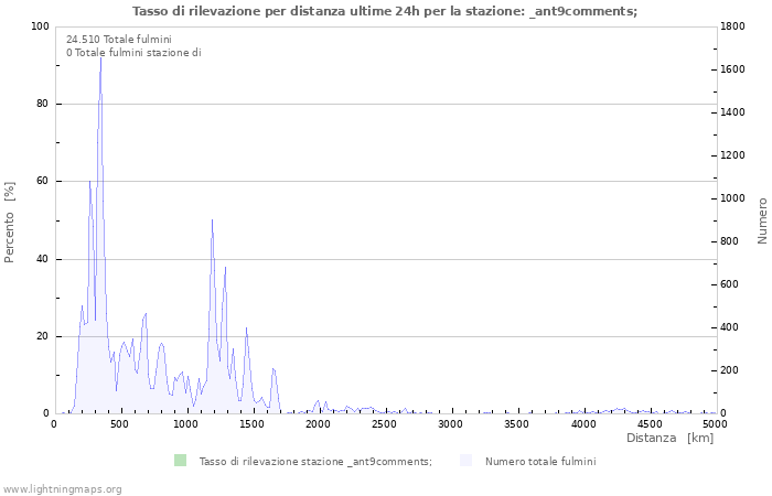 Grafico: Tasso di rilevazione per distanza