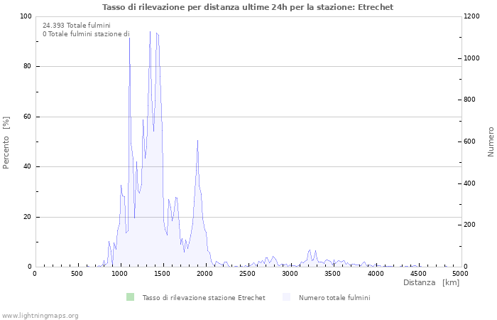 Grafico: Tasso di rilevazione per distanza