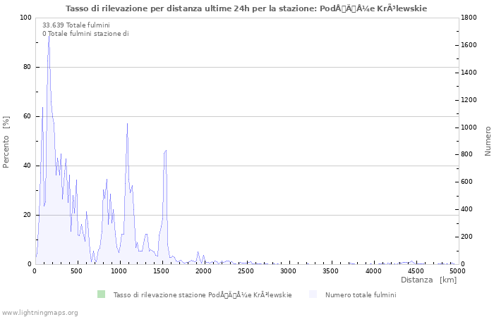 Grafico: Tasso di rilevazione per distanza