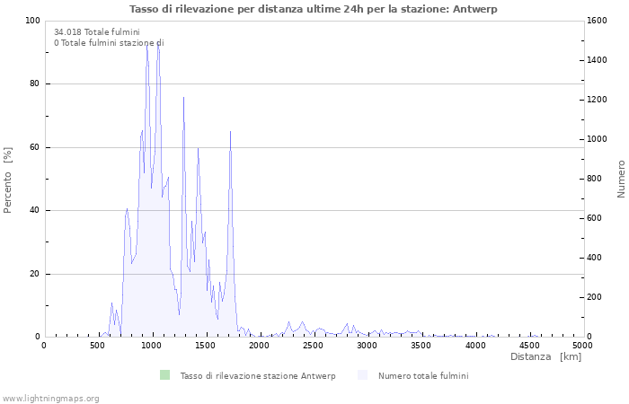 Grafico: Tasso di rilevazione per distanza