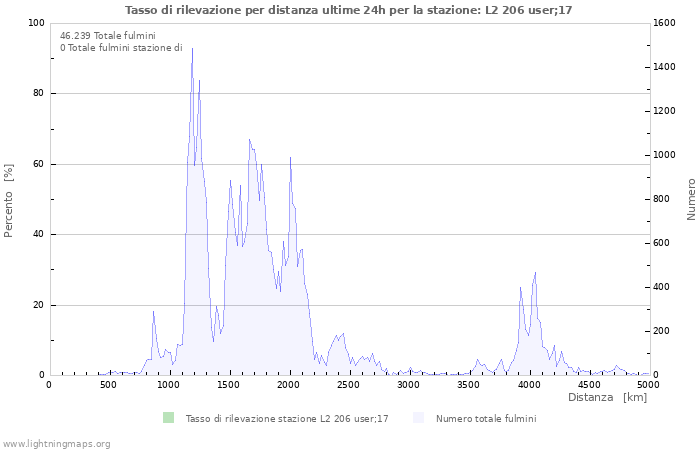 Grafico: Tasso di rilevazione per distanza