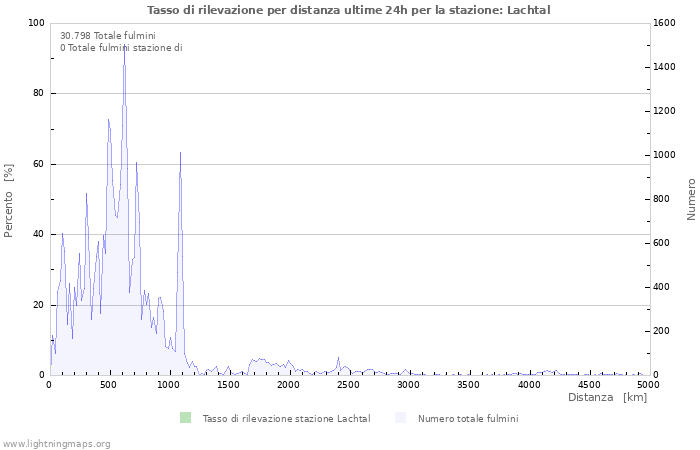 Grafico: Tasso di rilevazione per distanza